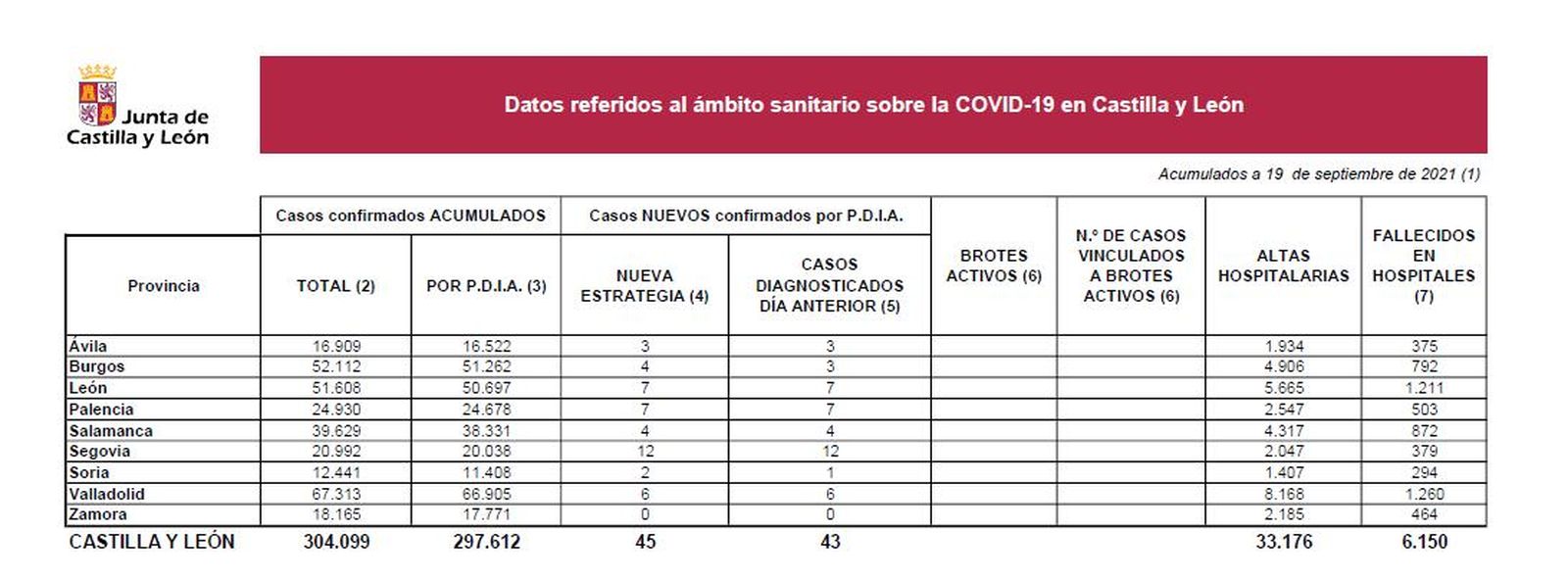 Datos COVID domingo