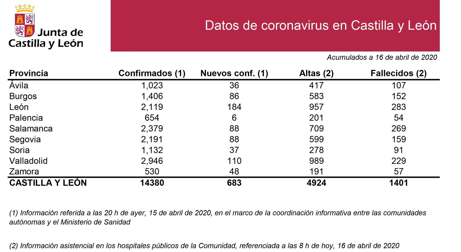 2020 04 16 Estadiu0301stica situaciou0301n CyL 15 abril 2020 (1)