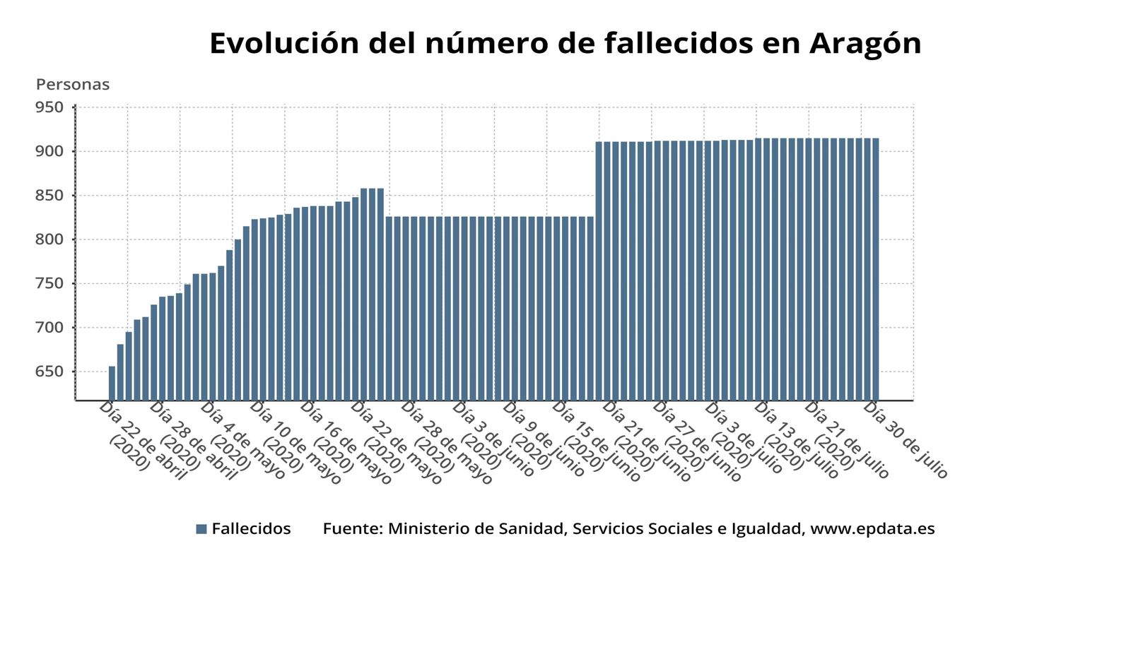 Evolución del número de fallecidos en Aragón.