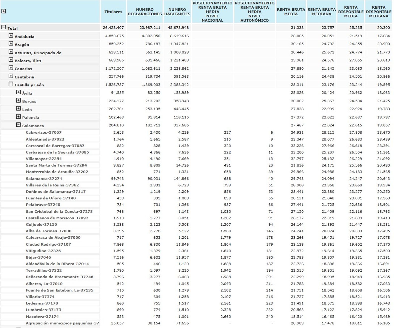 Relación municipios de Salamanca renta media bruta Hacienda