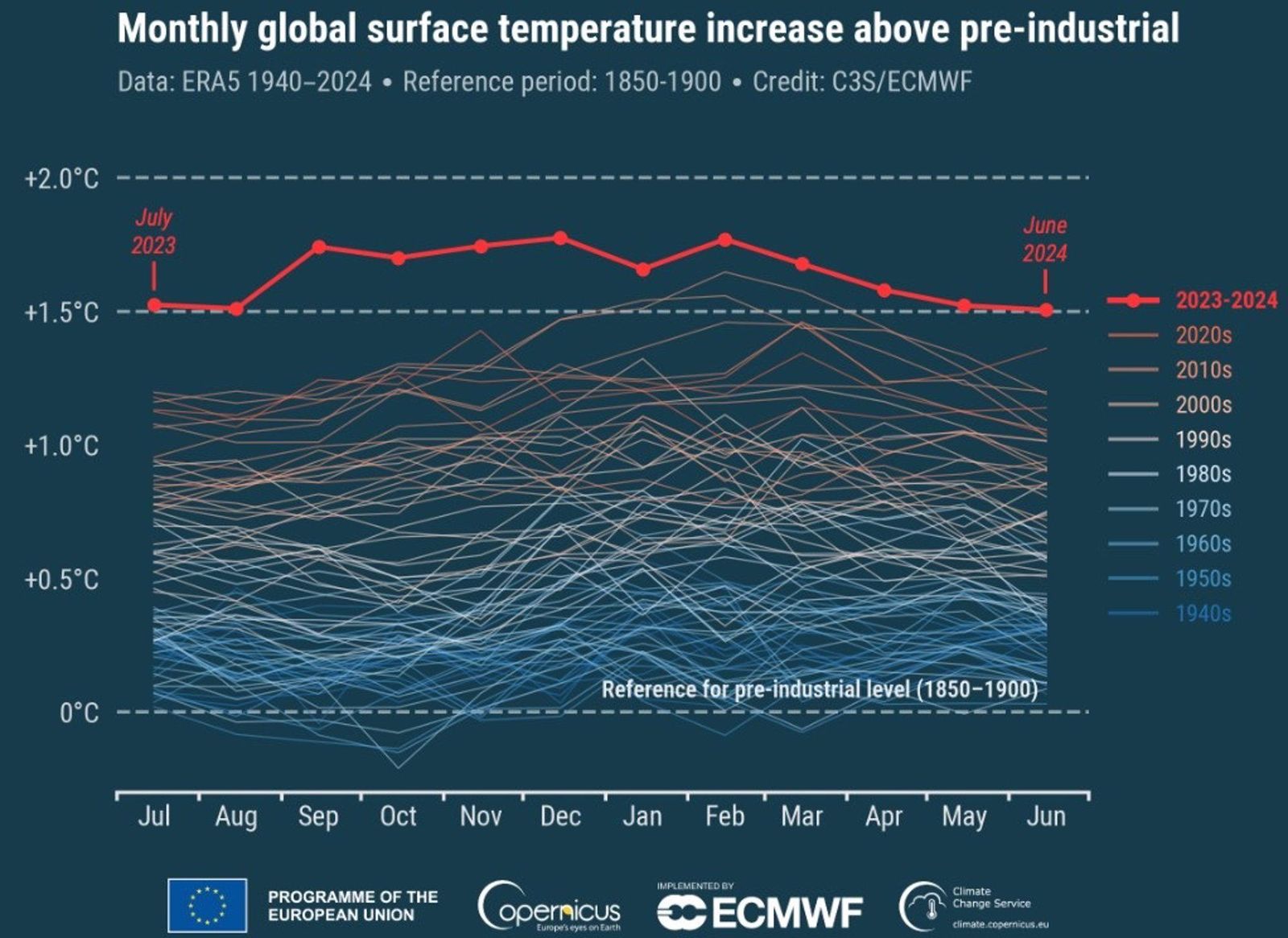 Anomalías mensuales de la temperatura superficial global del aire (°C) en relación con el período 1850-1900 desde enero de 1940 hasta junio de 2024. COPERNICUS Anomalías mensuales de la temperatura superficial global del aire (°C) en relación con el período 1850-1900 desde enero de 1940 hasta junio de 2024. COPERNICUS