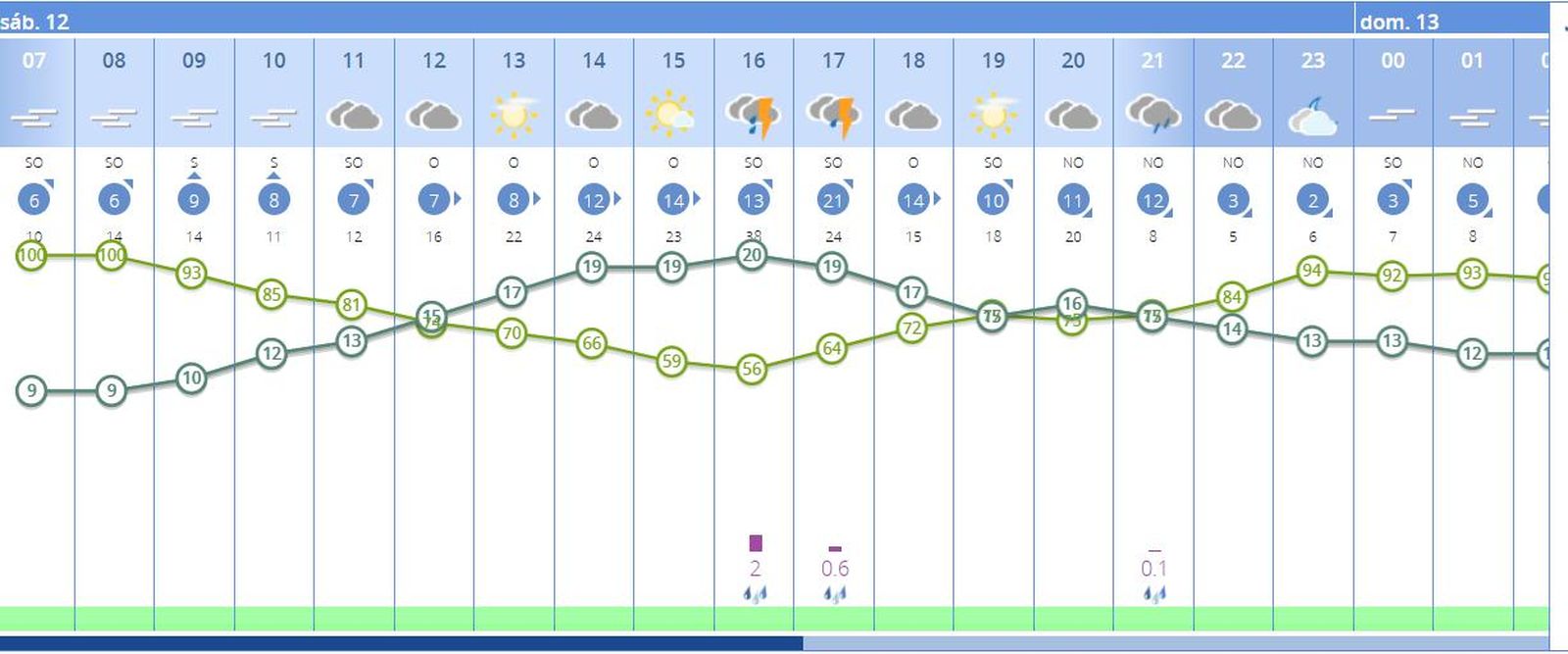 Pronóstico por horas para Sábado de Pasión. AEMET