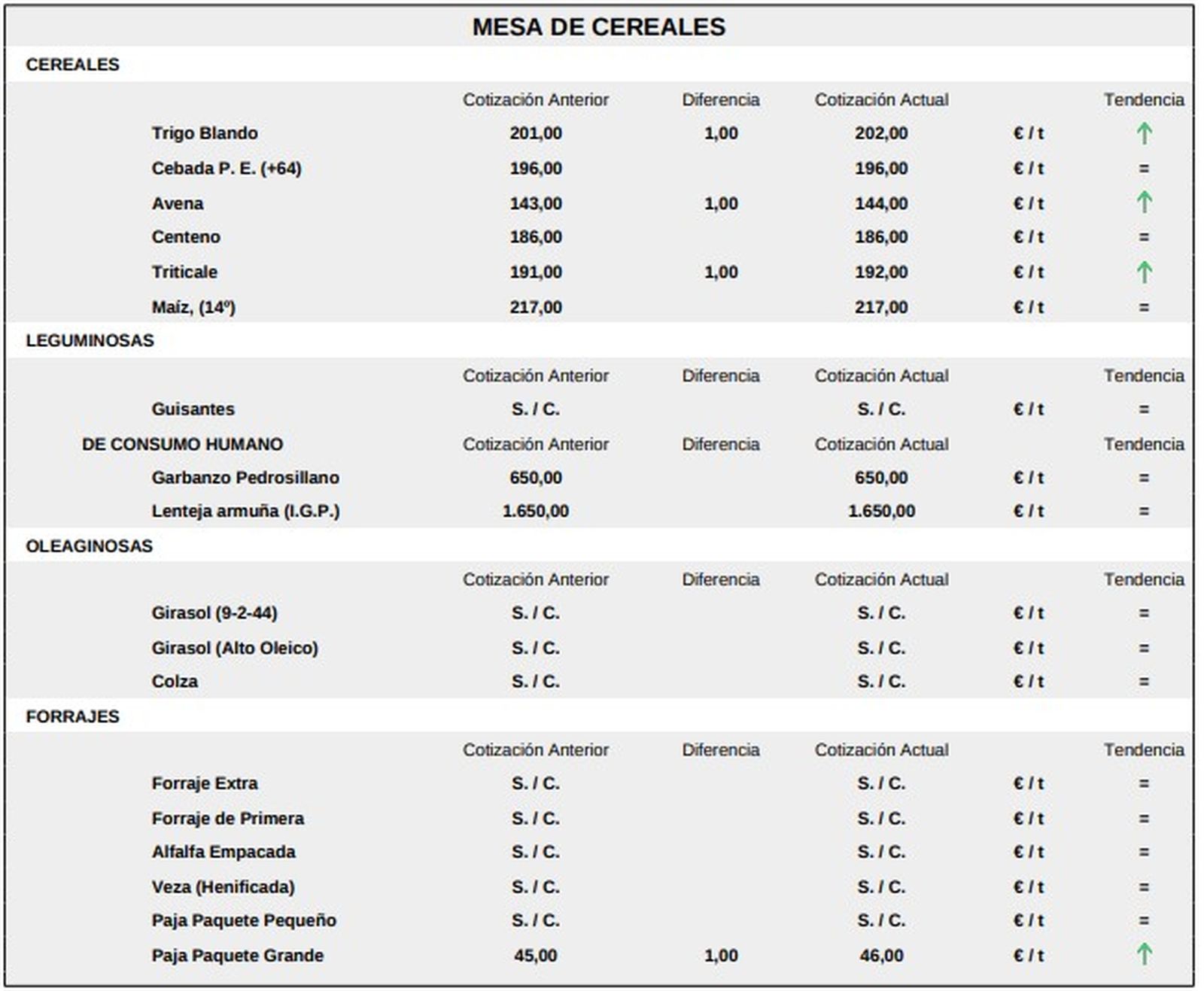 Mesa de cereales lonja del 2 de marzo de 2026