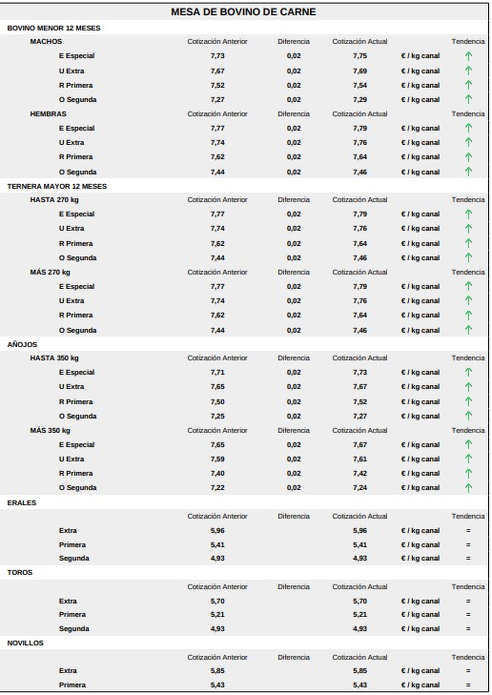 Mesa de bovino de carne 12 de enero 2026