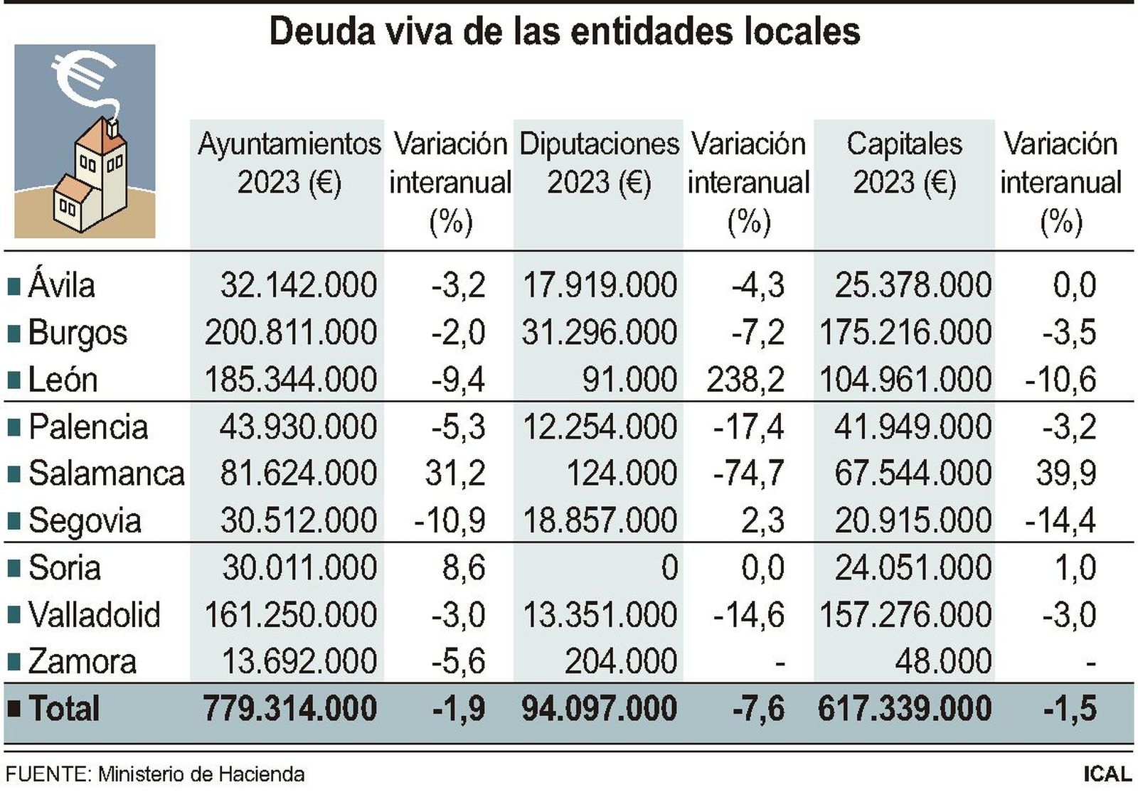Deuda viva en las entidades locales en 2023. ICAL