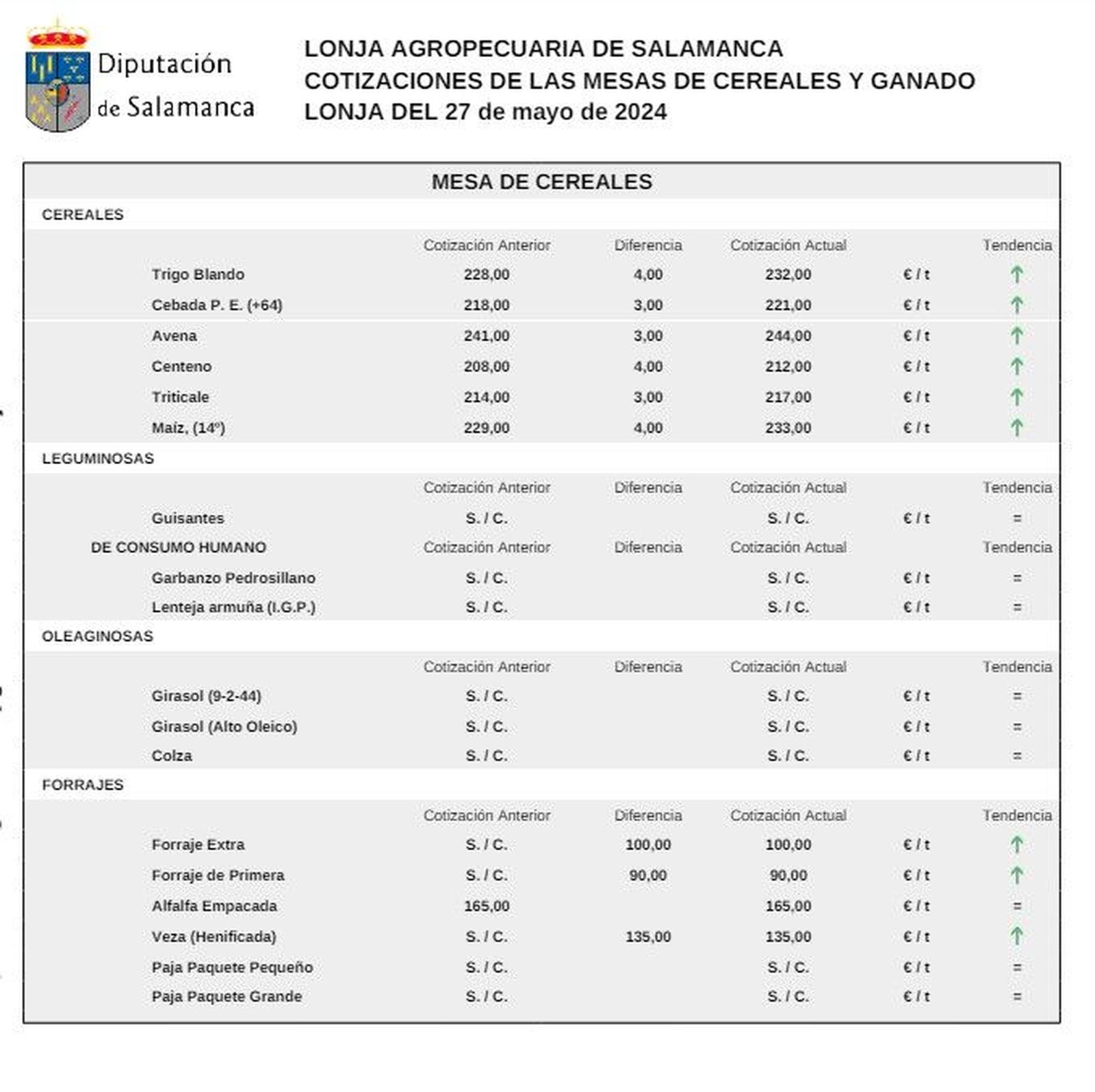 Mesa de cereales 27 mayo 24