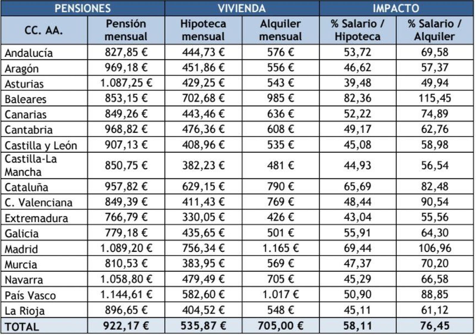 Los pensionistas destinan dos tercios de su mensualidad a la vivienda