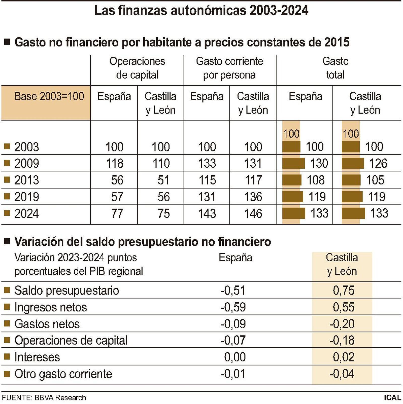 Las finanzas autonómicas 2003-2024, Foto: Ical