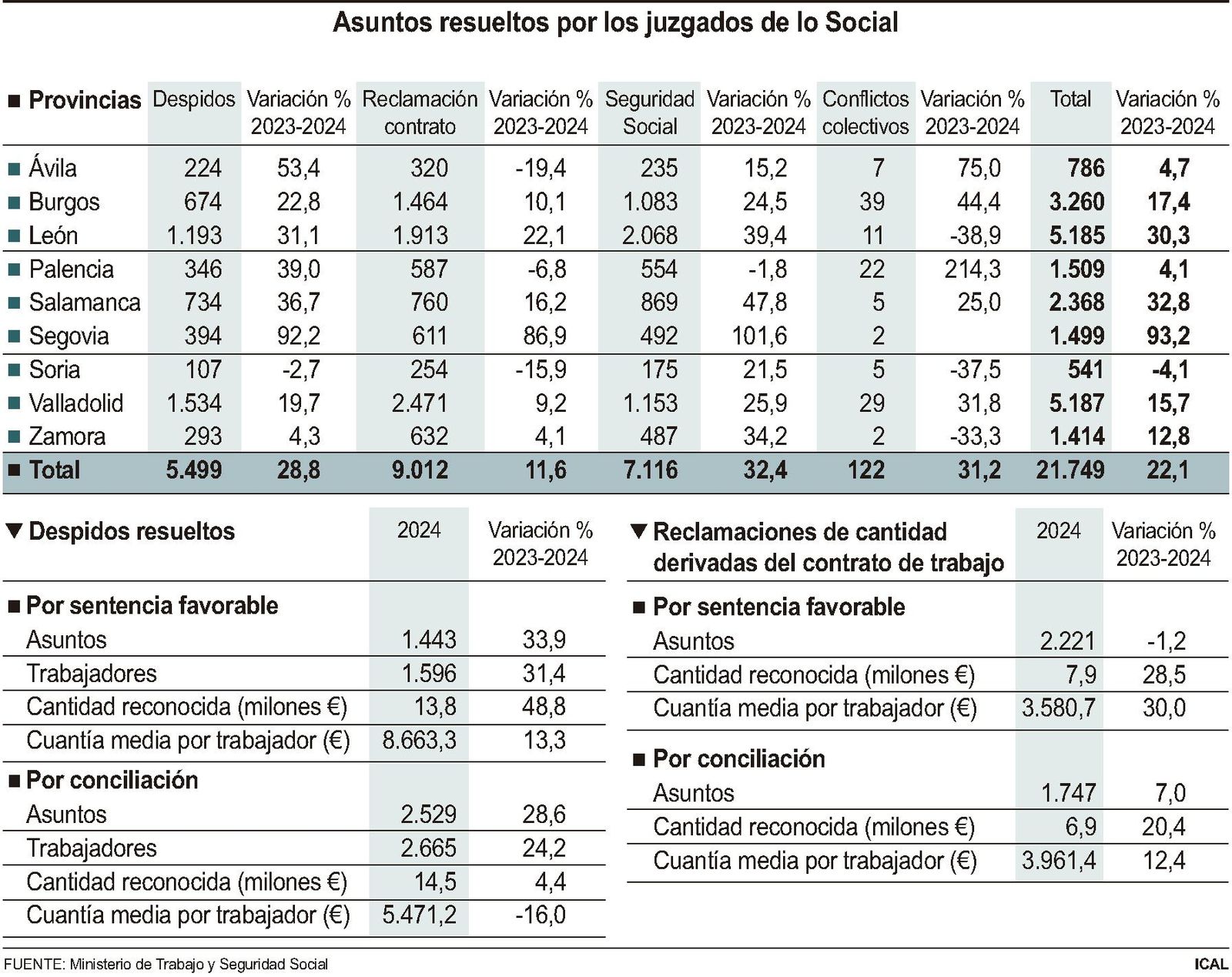 Asultos resueltos por los juzgados de lo Social