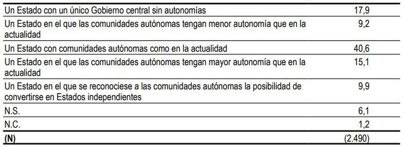 La mayoría de los ciudadanos prefiere un Estado con comunidades autónomas como ahora