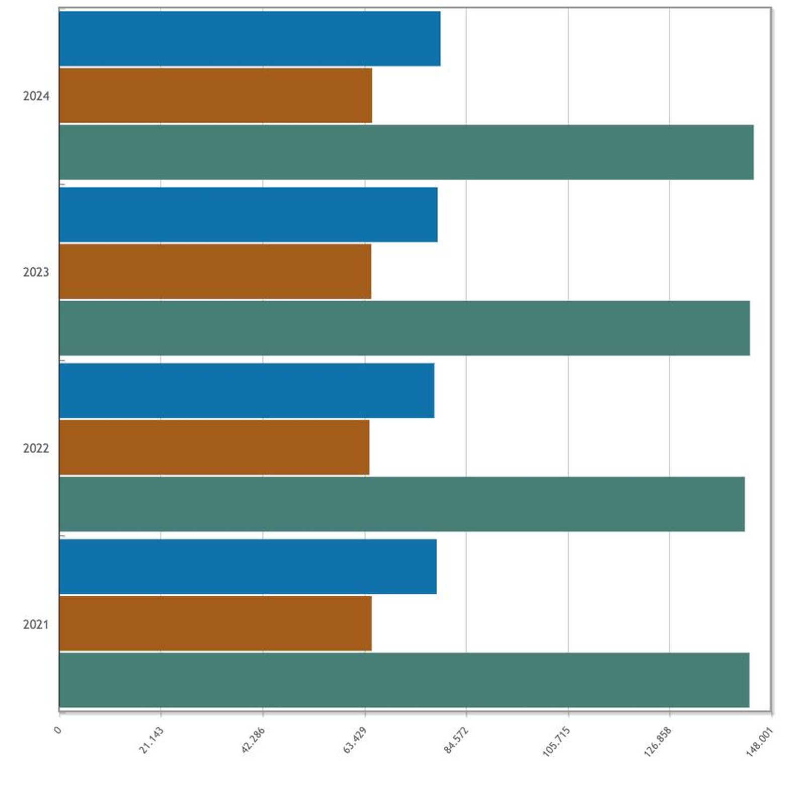 Variación hombre y mujeres de 2021 a 2024. En azul las mujeres, en marrón los hombres