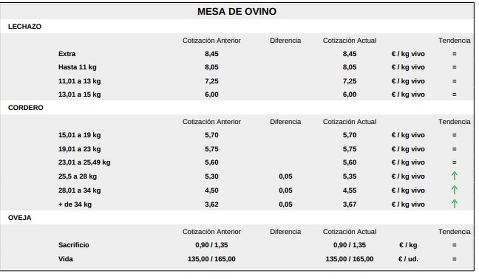 Mesa de ovino Lonja de Salamanca 16 marzo 2026