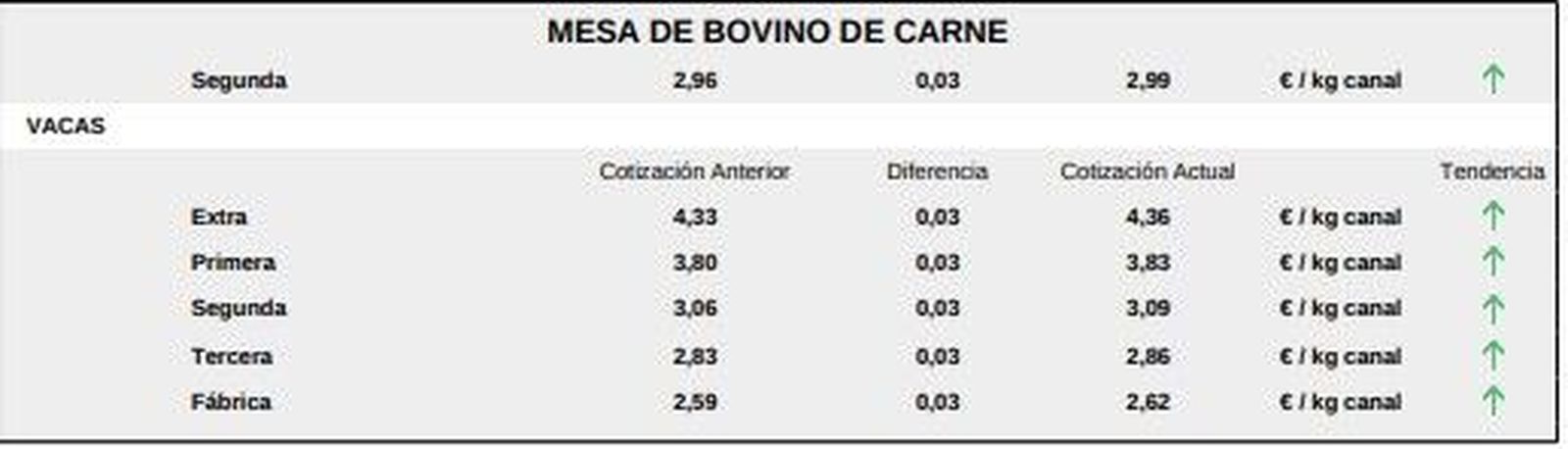 Mesa bovino de carne 4 marzo 20241