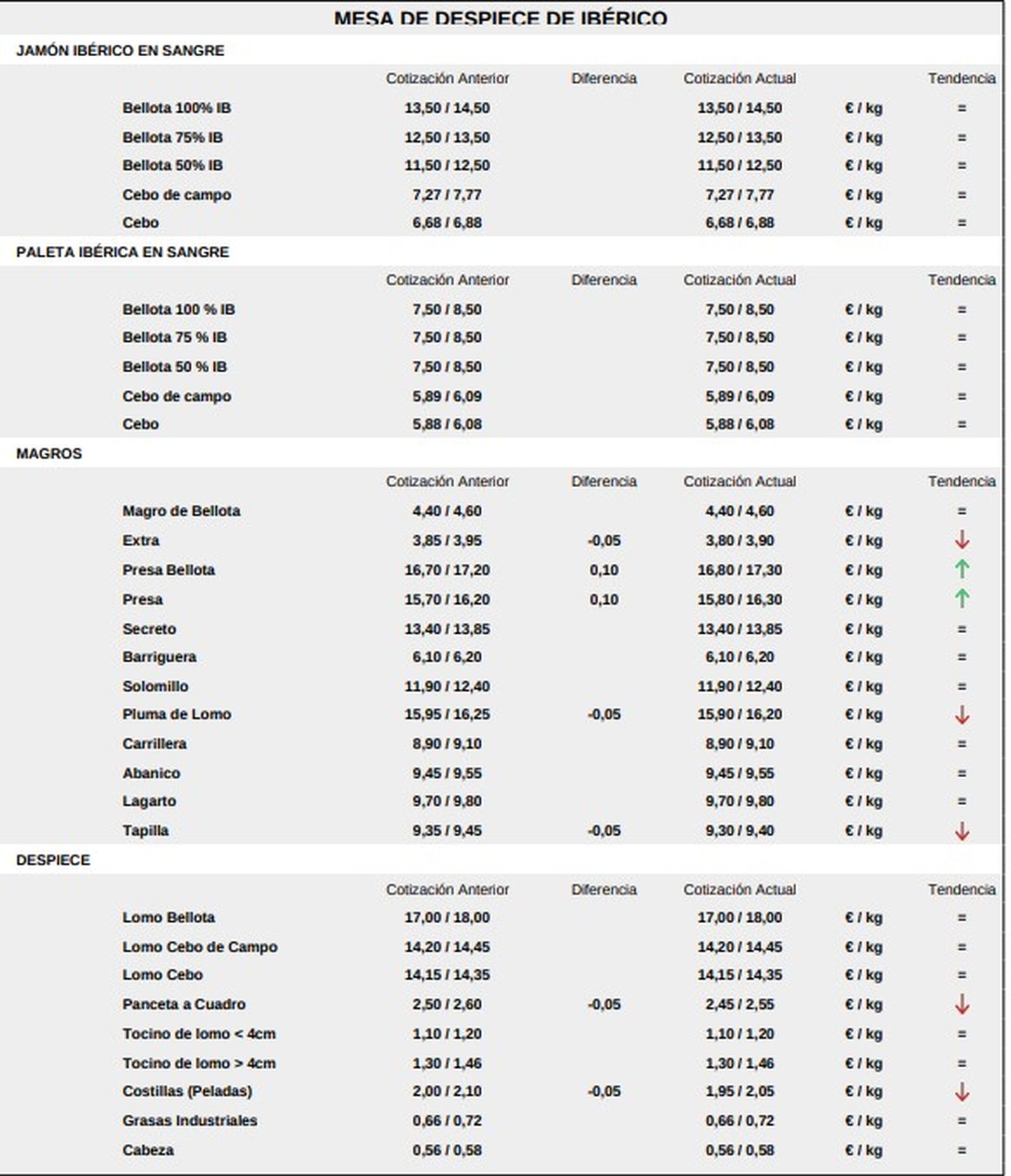 Mesa de despiece ibérico lonja 2 de febrero