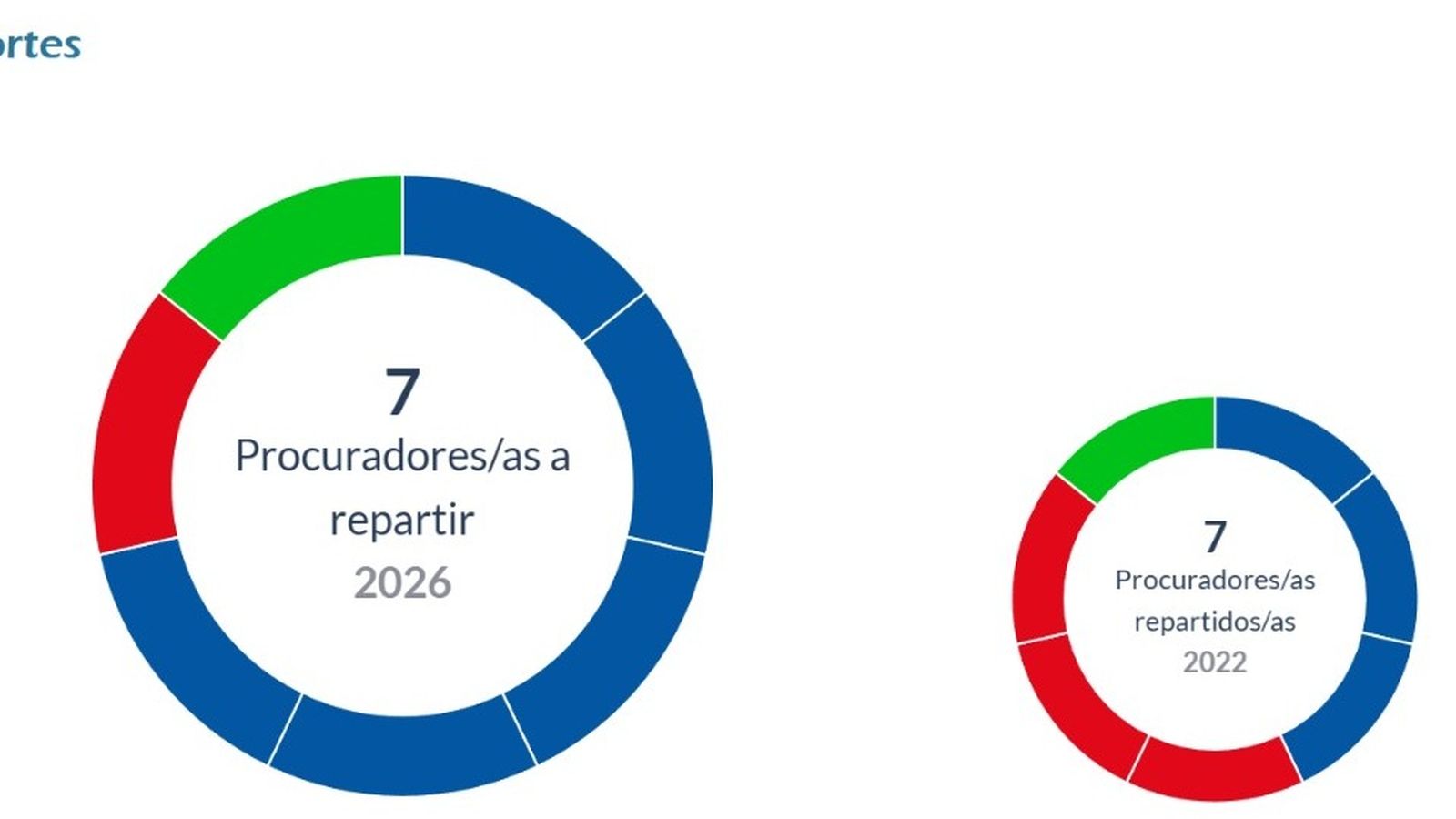 Comienza el escrutinio