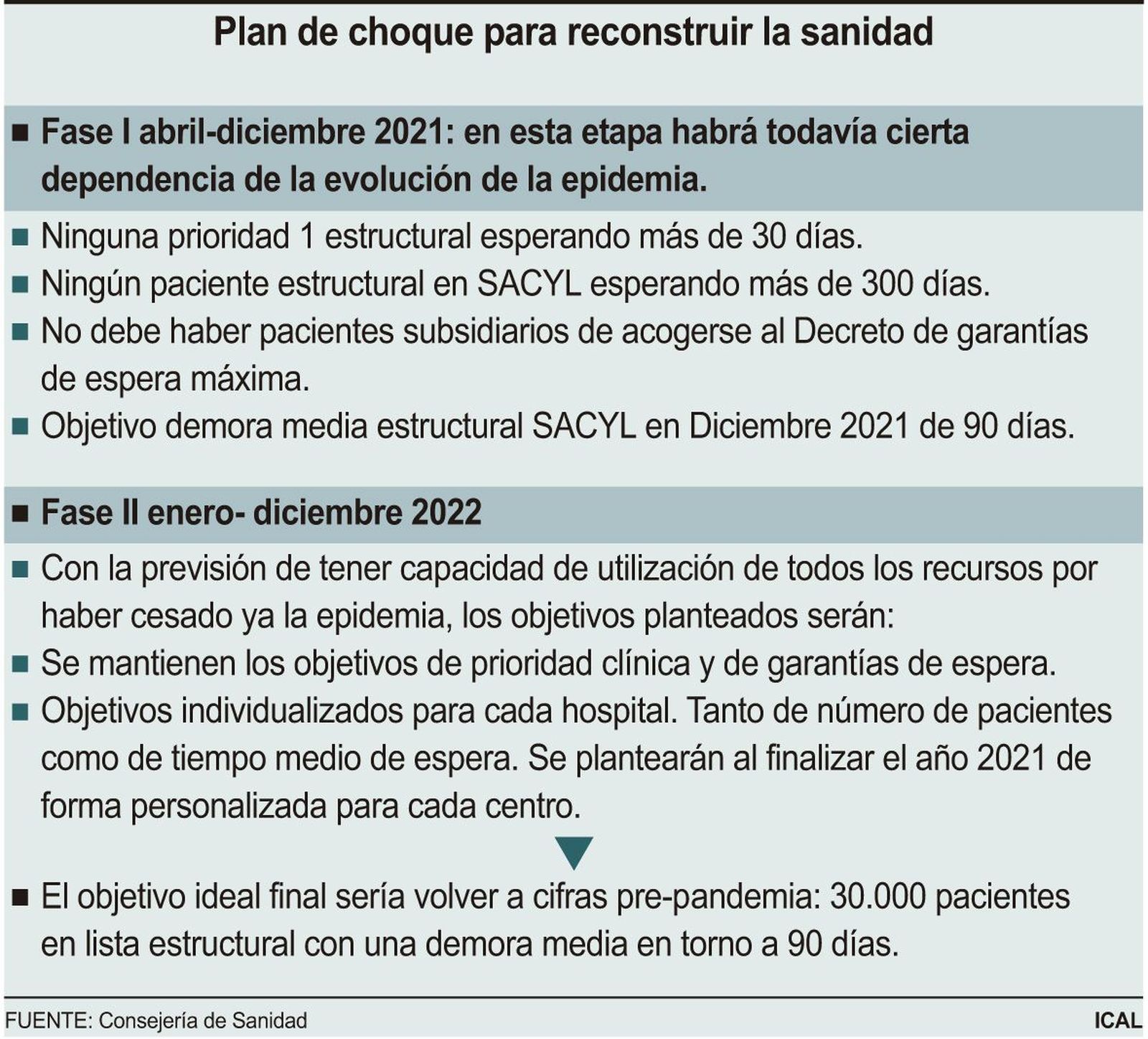 Plan de la Consejería de Sanidad