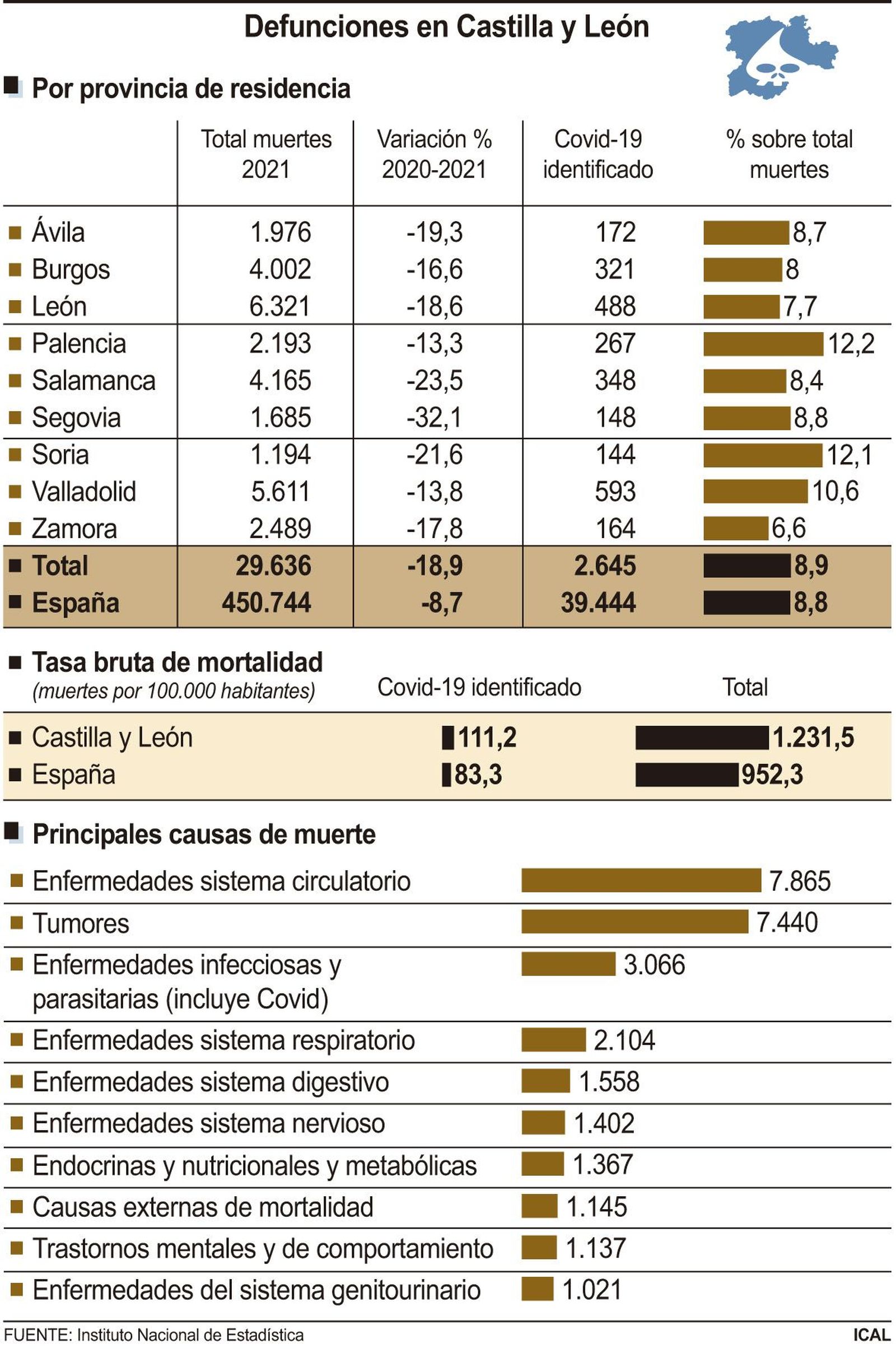Defunciones en Castilla y León