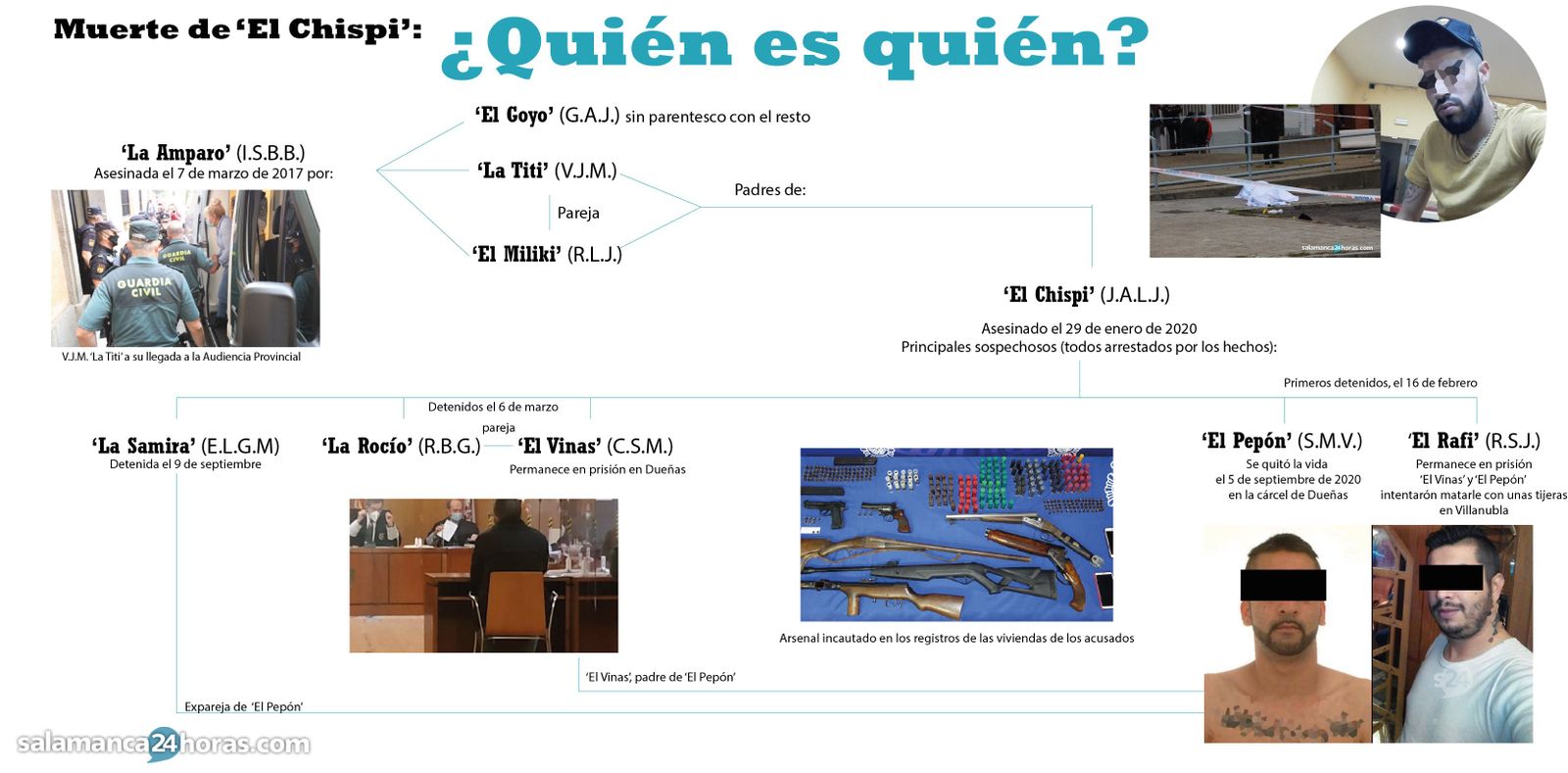 ¿Quién es quién? en el asesinato de 'El Chispi' ¿Quién es quién? en el asesinato de 'El Chispi'
