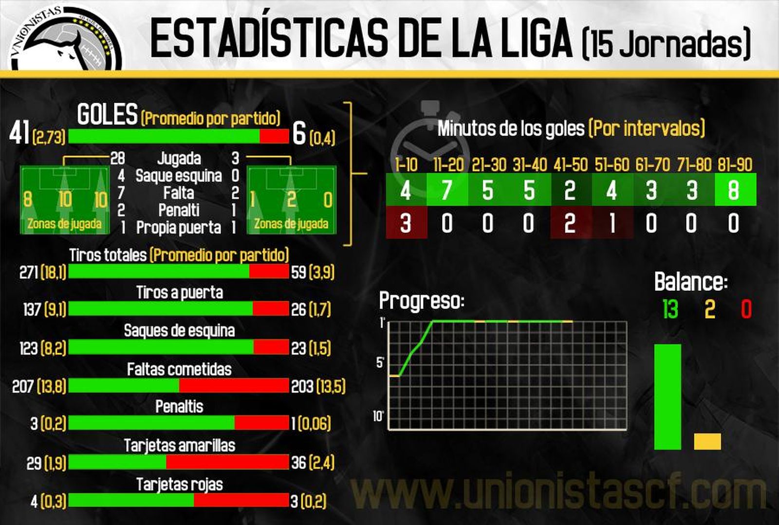 Unionistas machaca al final