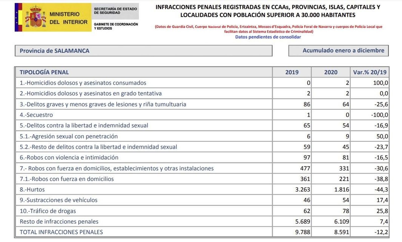 Infracciones penales registradas en Salamanca en 2020 y su comparación con 2019