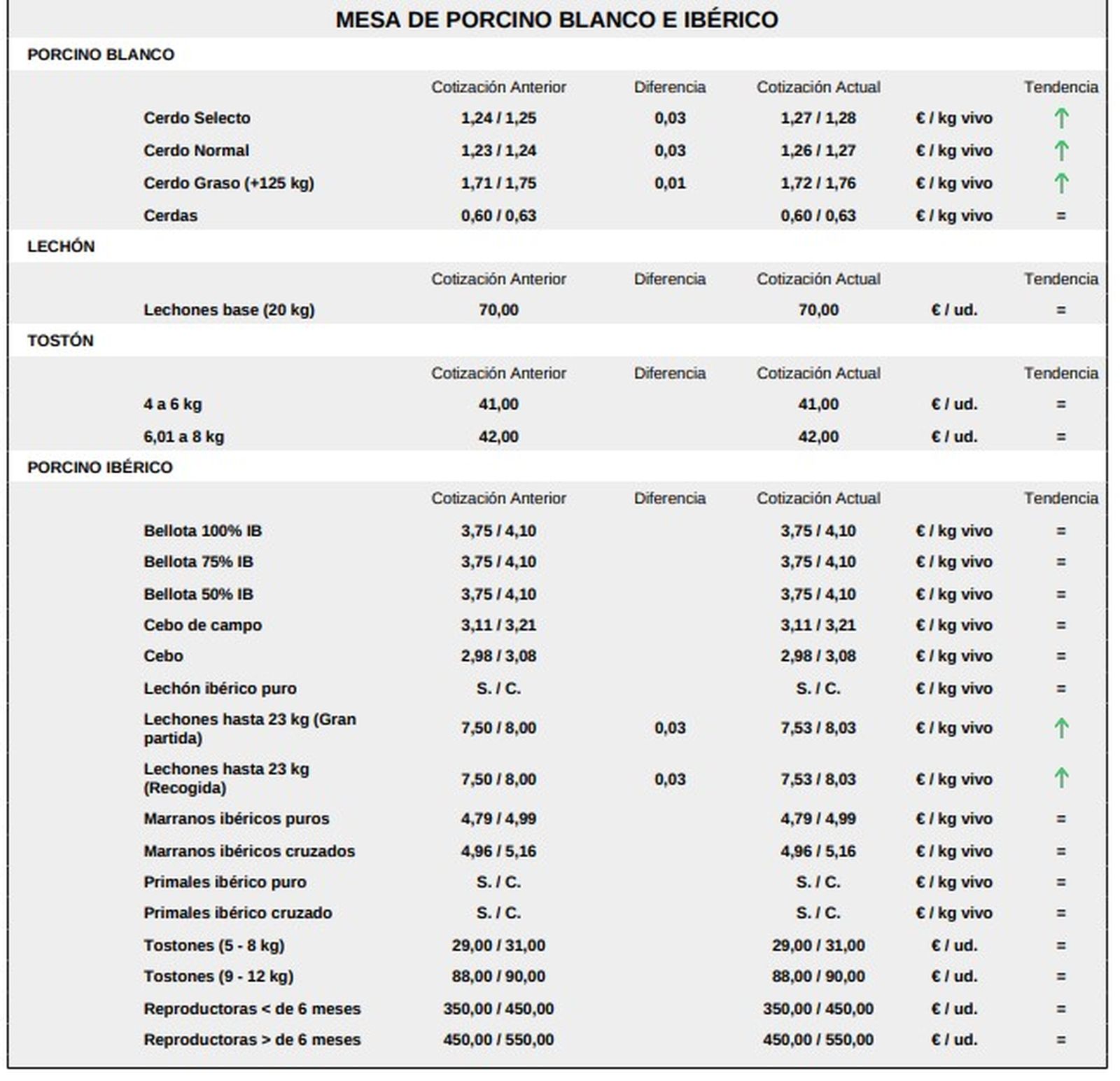 Mesa de porcino lonja 30 de marzo de 2026