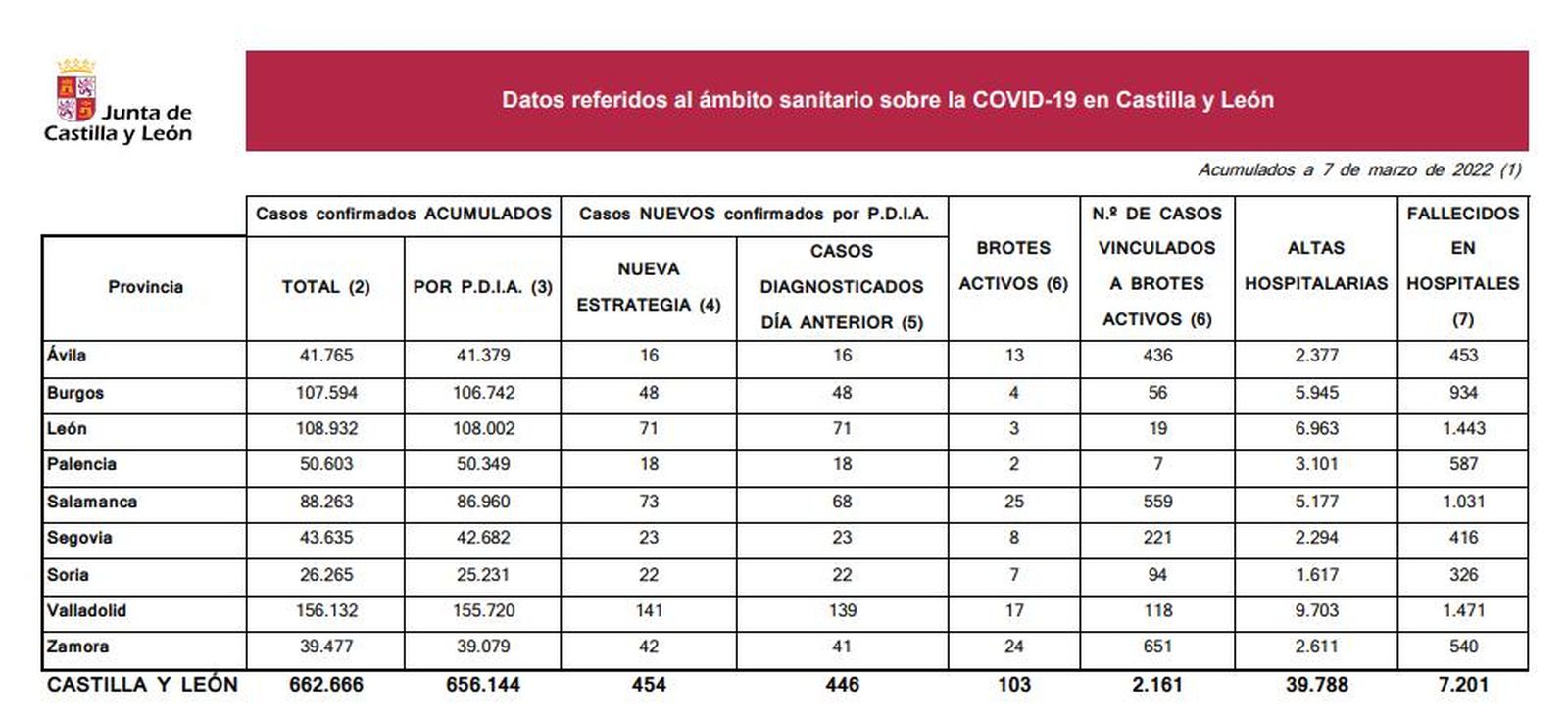 Datos coronavirus lunes 7 de marzo