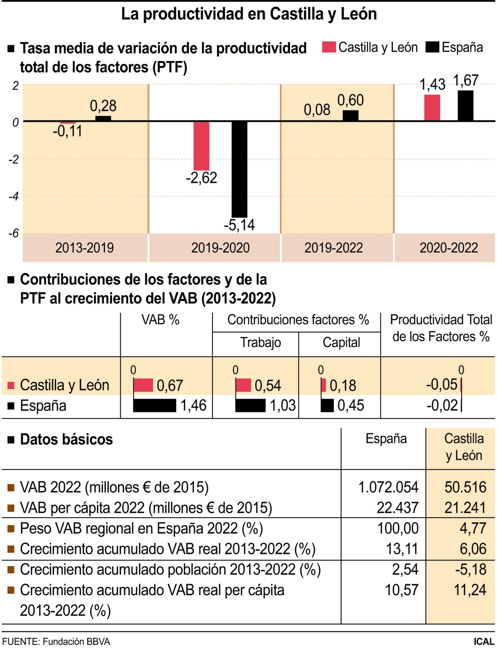 La productividad en Castilla y León (10cmx13cm)