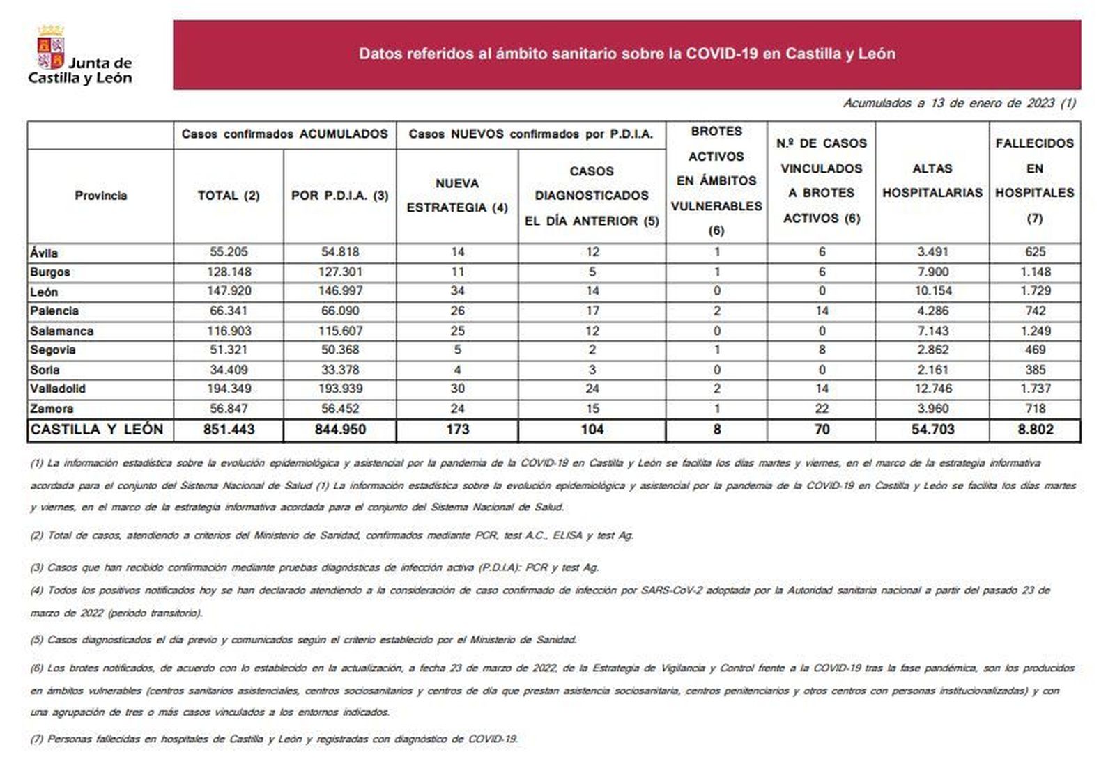 Datos coronavirus a 13 de enero de 2023