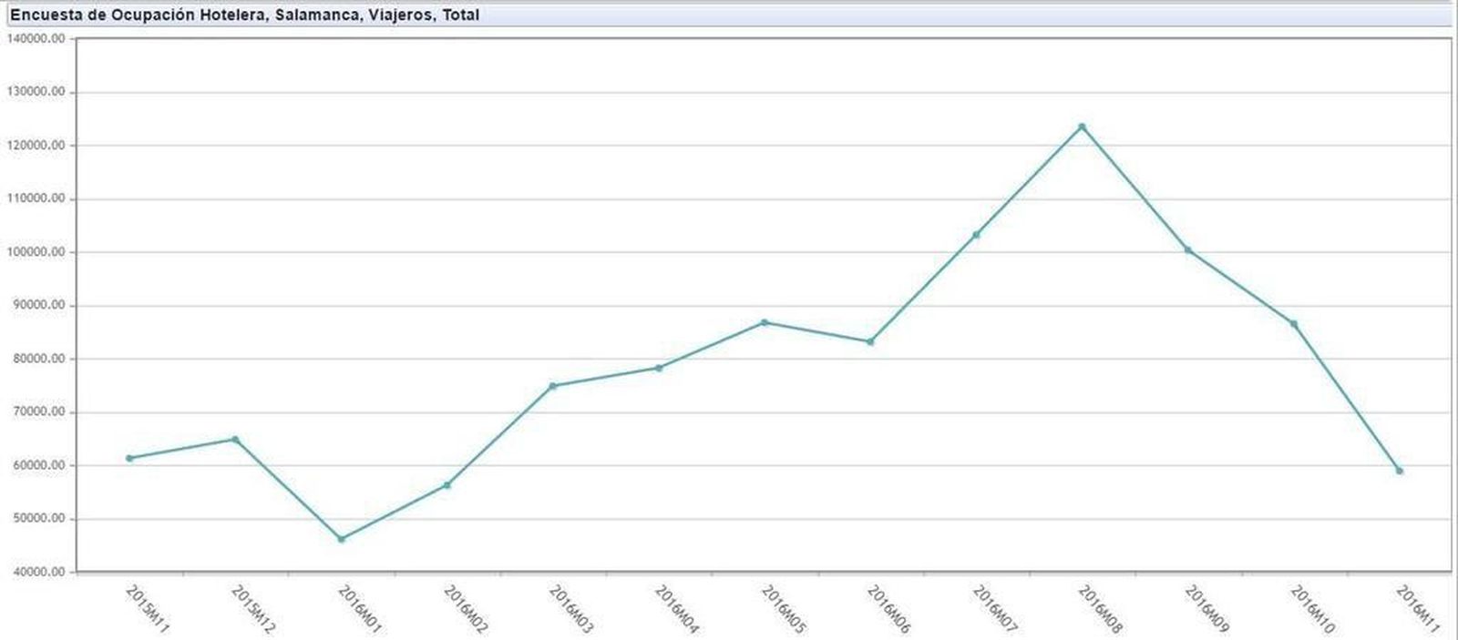 El turismo enlaza tres meses a la baja tras un verano de récord