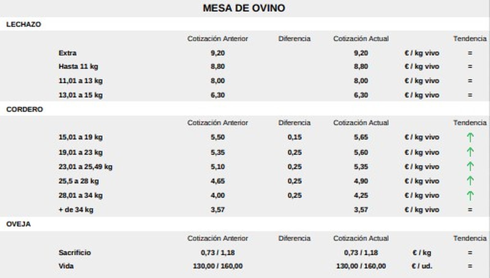 Lonja Salamanca mesa de ovino 17 noviembre 2025