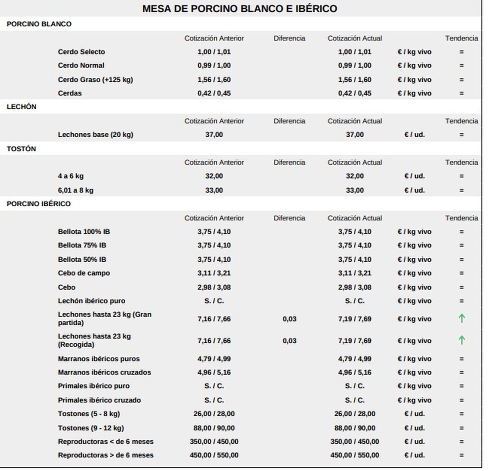 Mesa de porcino lonja de Salamanca 26 enero 2026