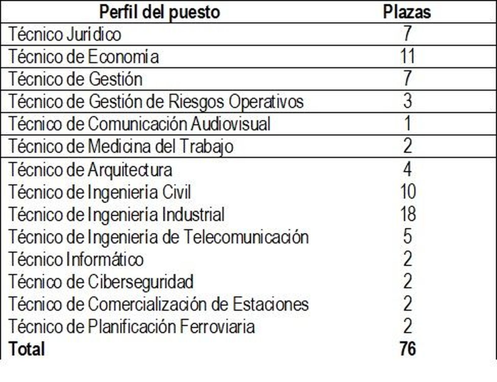 Plazas para puestos técnicos de Adif