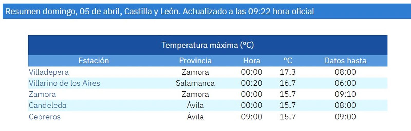 Temperaturas máximas domingo 5 de abril en Castilla y León