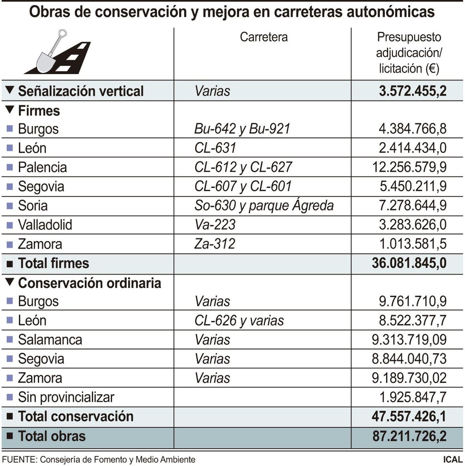 Obras de conservación y mejora en carreteras autonómicas