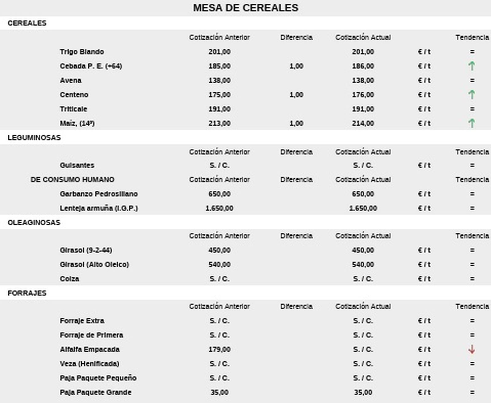 Precios de la mesa de cereales de la Lonja de Salamanca del 20 de octubre