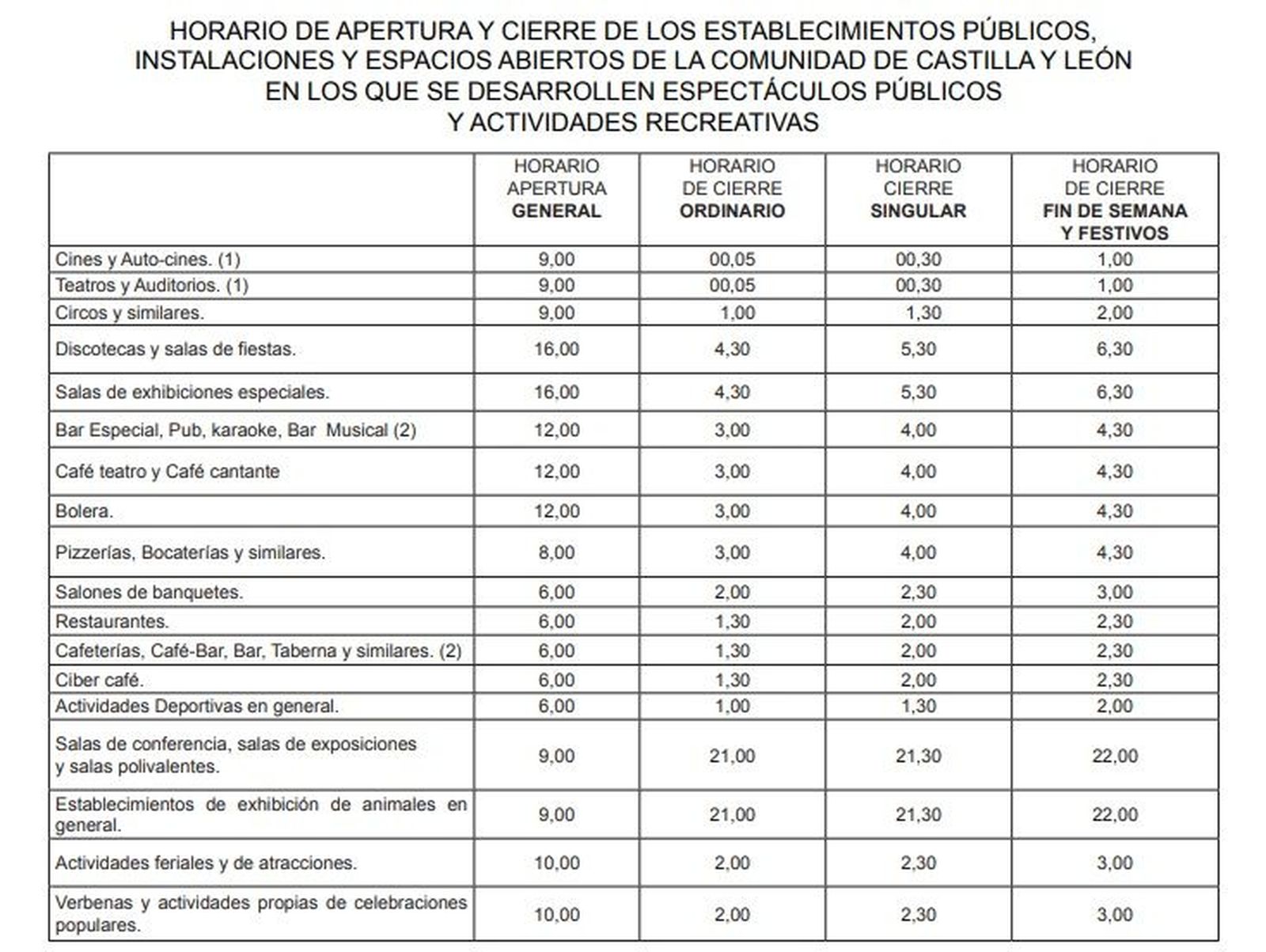 Horarios de apertura y cierres