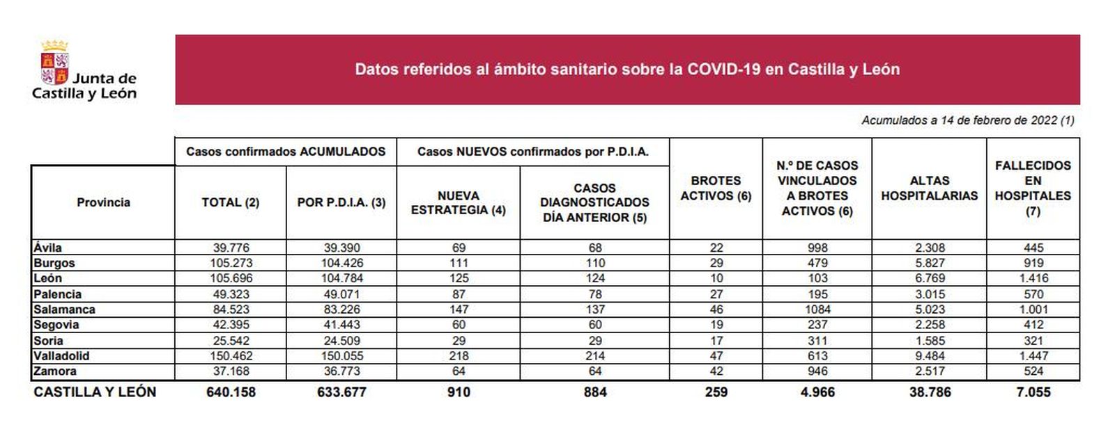 Datos coronavirus lunes 14 de febrero