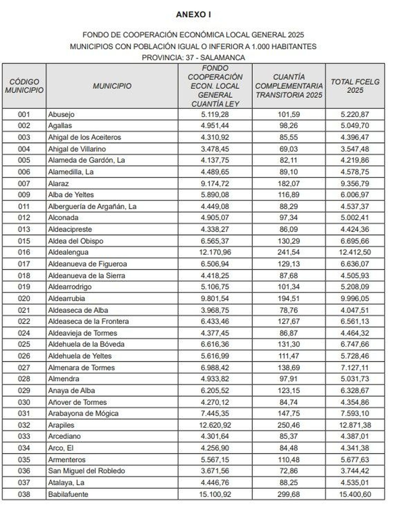 Fondo cooperación local de la Junta. Municipios Salamanca1