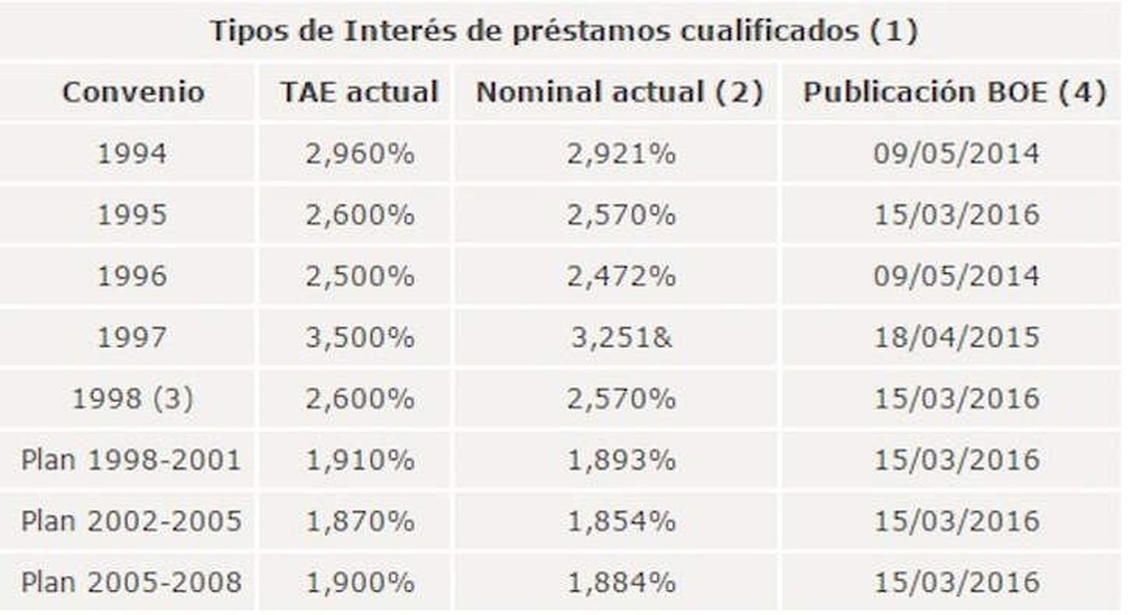 Revisados los tipos de interés de las viviendas de protección oficial