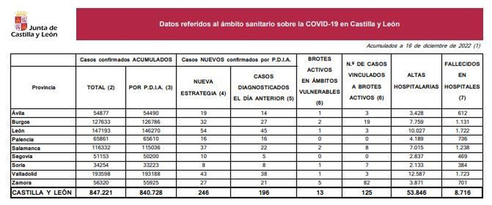 Datos COVID-19 en Castilla y León 