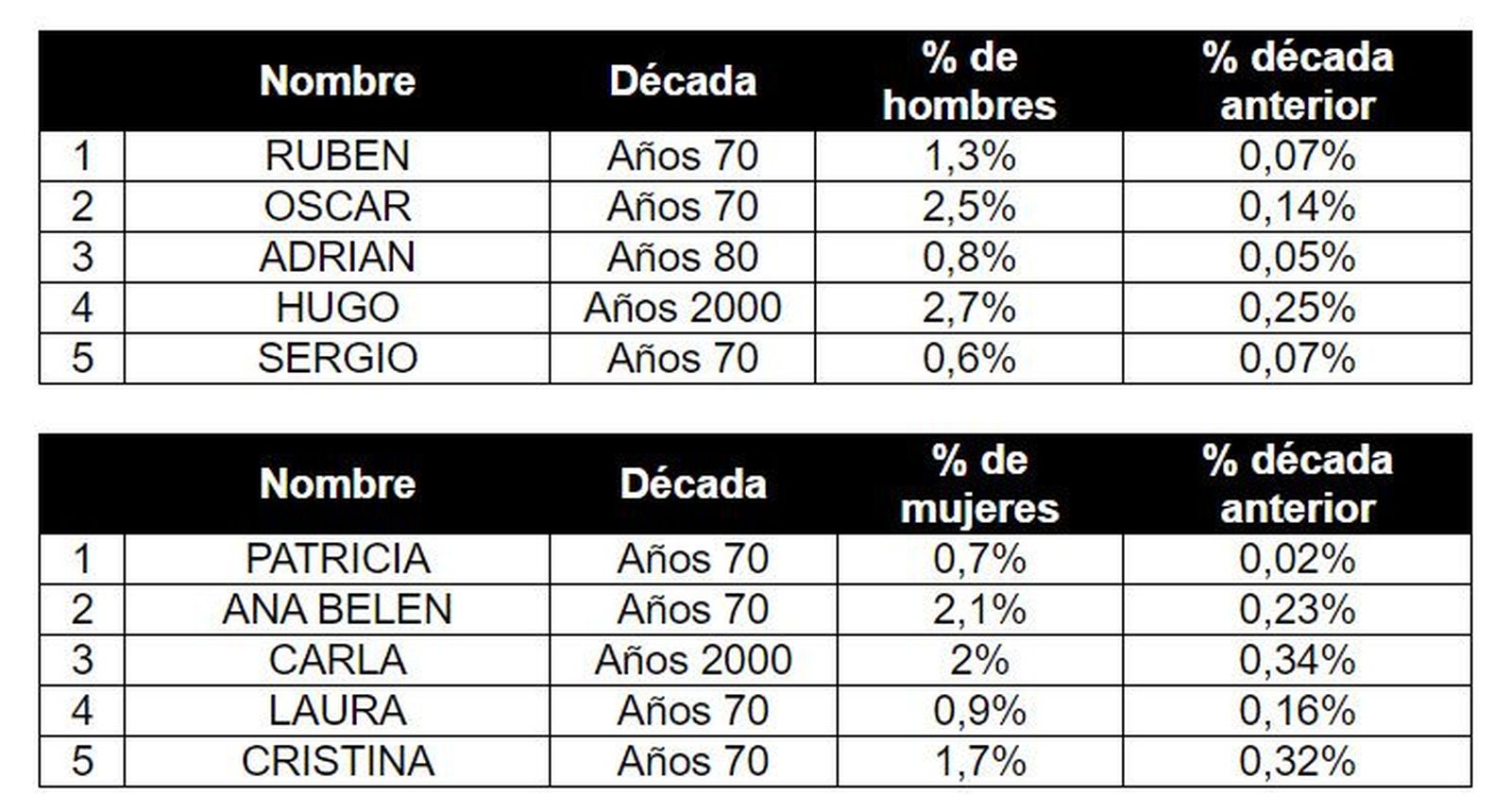 Nombres con tendencias al alza más pronunciadas