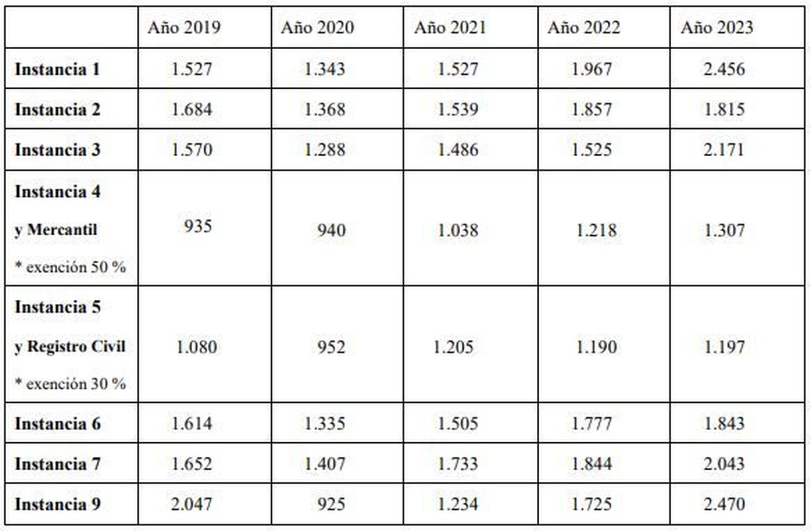 Carga de trabajo soportada por los Juzgados de Primera Instancia números 1 a 7 y 9 de Salamancaen en los últimos cinco años según el Registro General de Asuntos es la siguiente