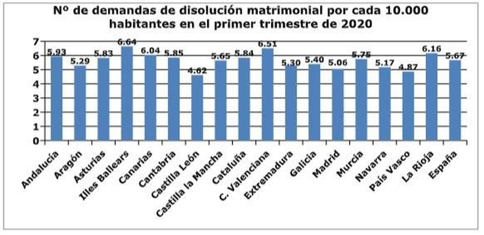 Gráfico disoluciones matrimoniales en el primer trimestre de 2020