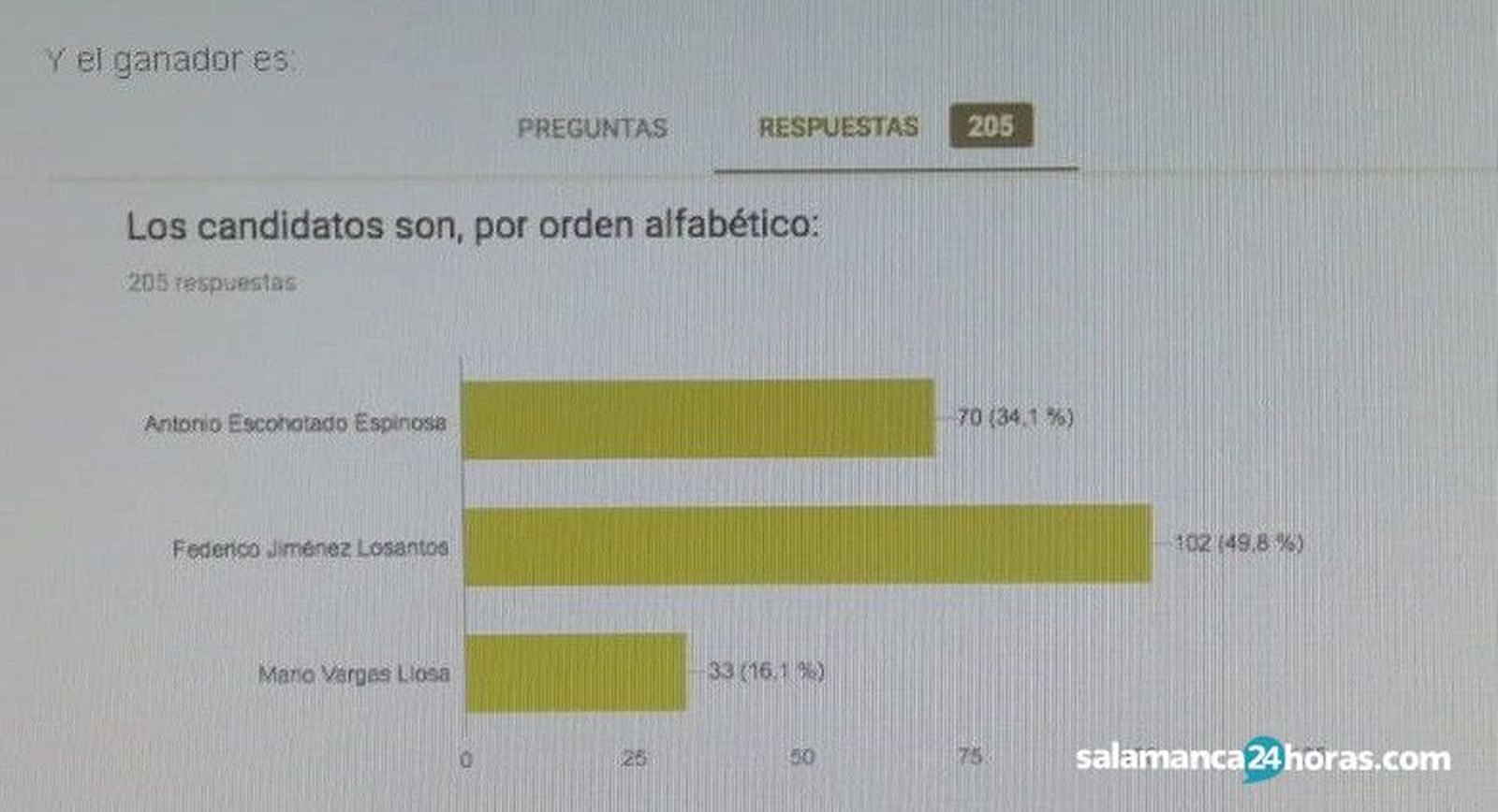 Votaciones II Premio Escuela de Salamanca