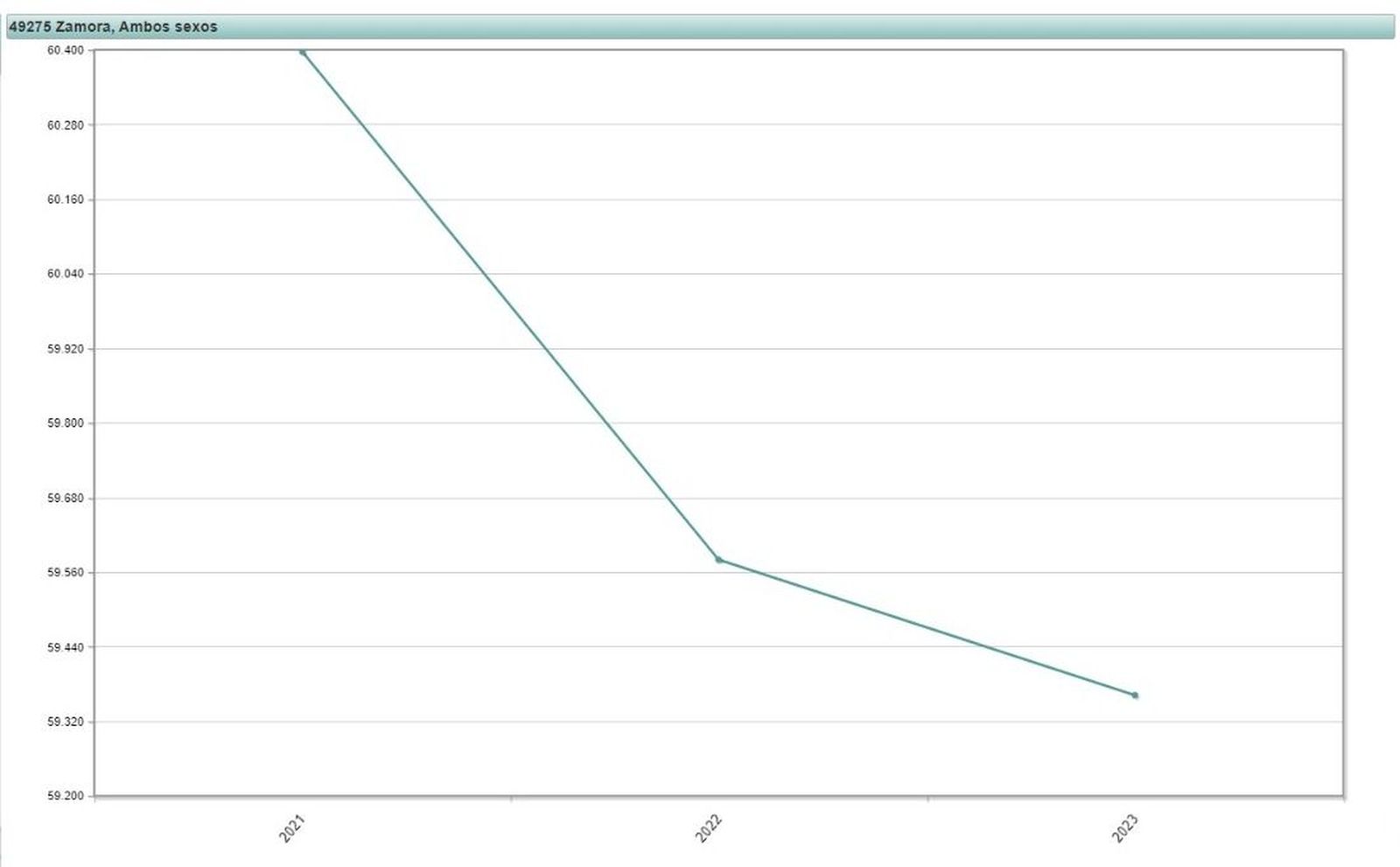 Gráfico de población en la capital desde 2021 a 2023