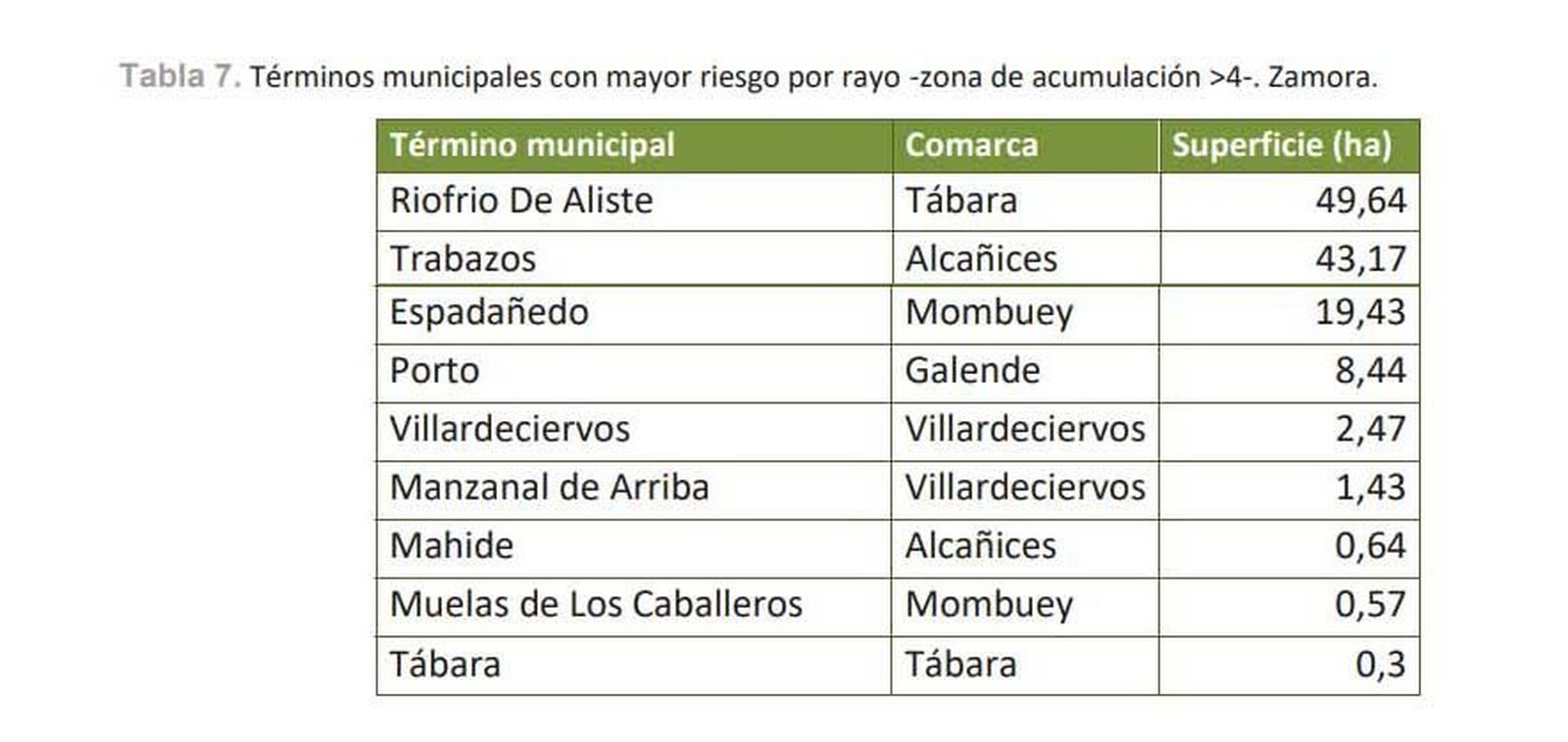 Mayor peligro por rayos