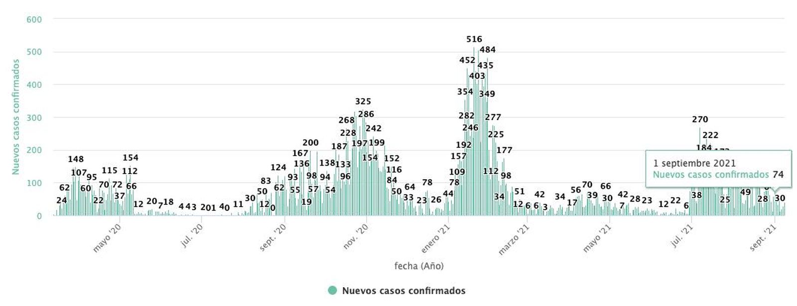 Contagios 1 de septiembre