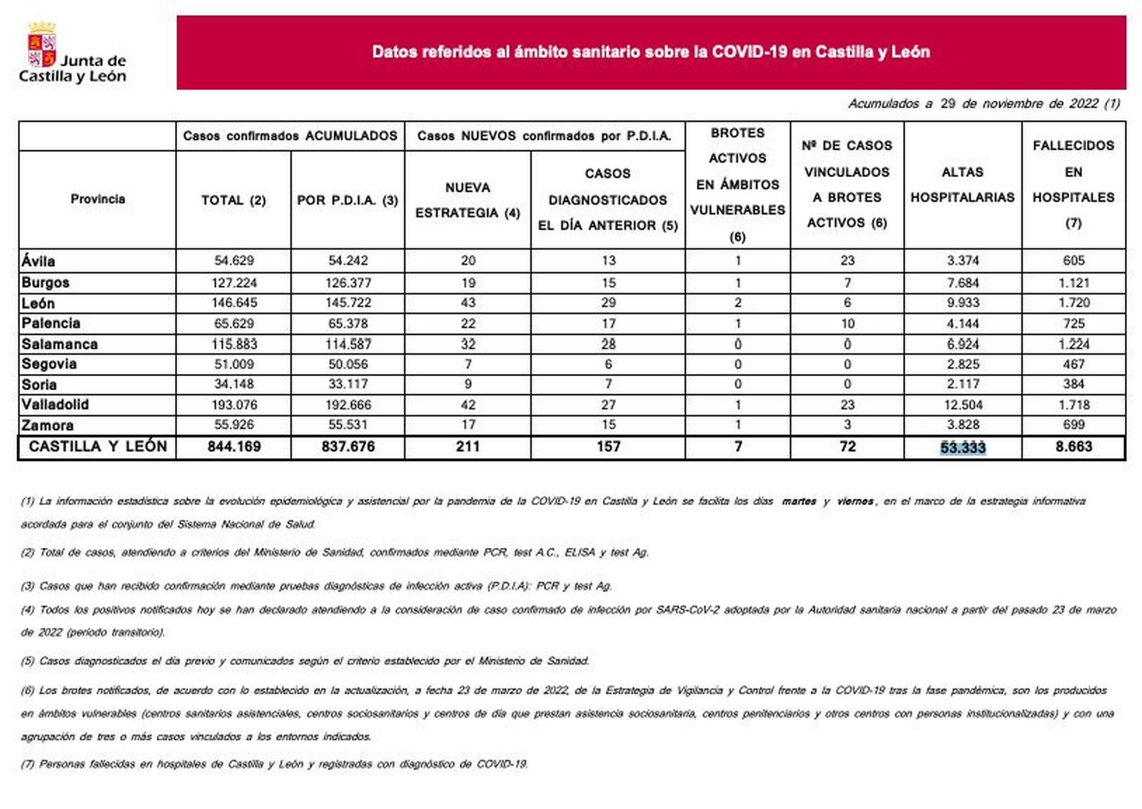 Datos coronavirus a 29 de noviembre