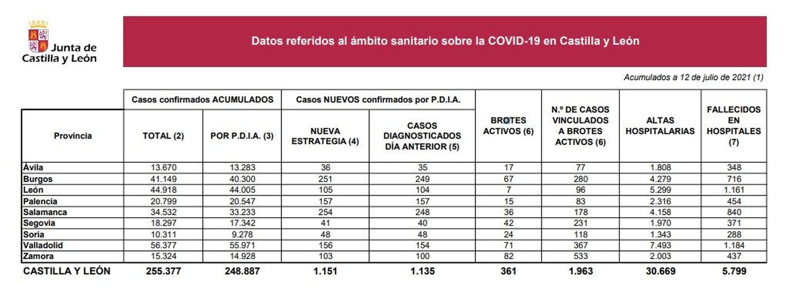 Datos coronavirus a lunes 12 de julio de 2021