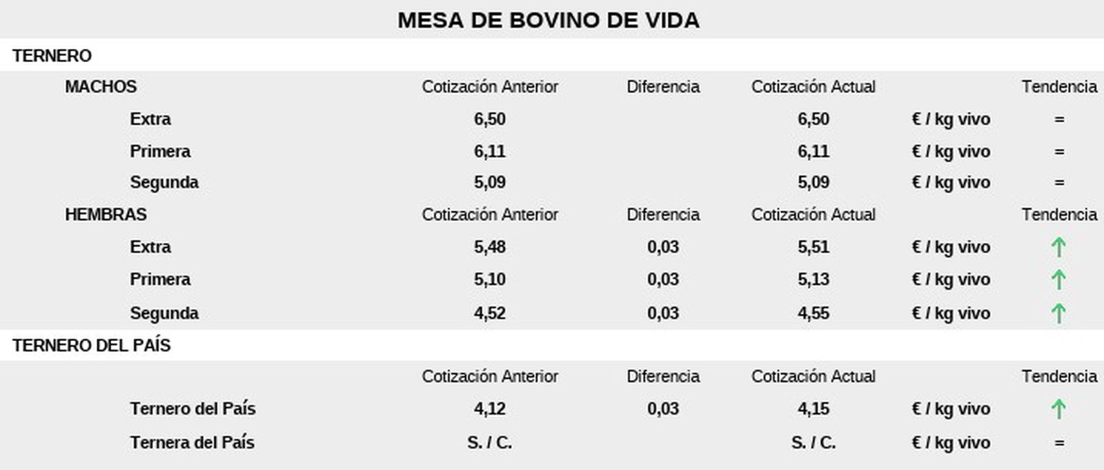 Mesa de bovino de vida lonja 8 de septiembre